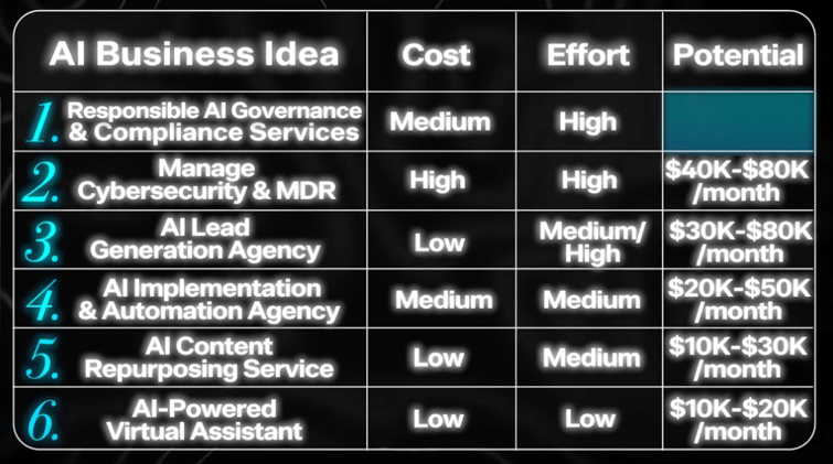 6 Ý tưởng kinh doanh AI mà bạn có thể bắt đầu trước năm 2026