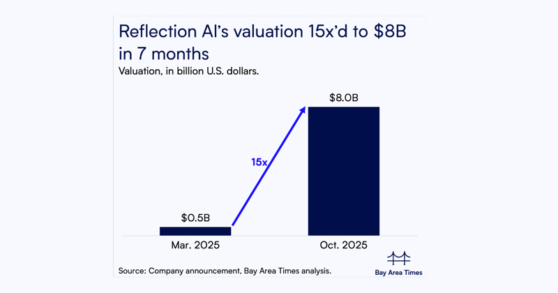 Reflection AI, U.S. DeepSeek rival, raises $2B at $8B valuation with NVIDIA backing