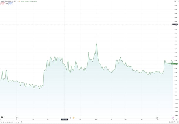 LEEF Brands: Grown-Up Potential at a Small-Cap Price