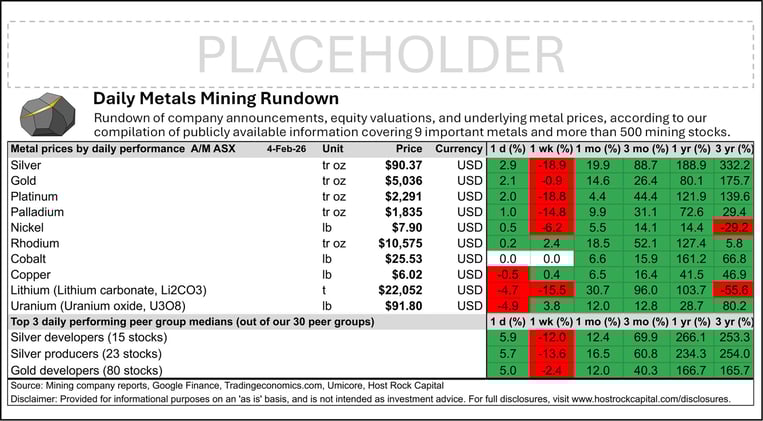 Daily Metals Mining Rundown for 4 Feb 2026 (after-market ASX)