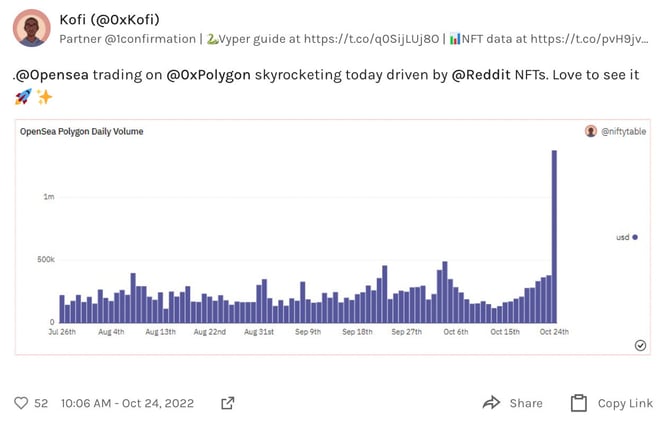 Reddit NFTs on Polygon have 3x the Polygon transactions on Opensea
