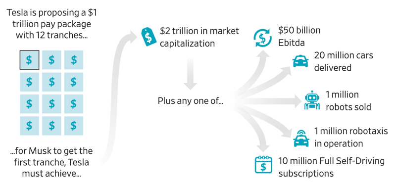 Details of Elon's $1 trillion Tesla pay package