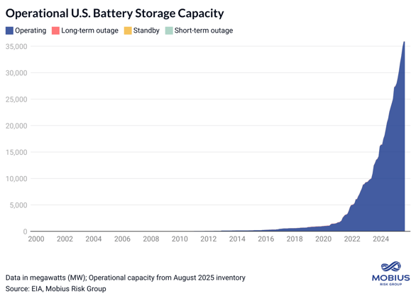 Brief: 4.6x More Solar