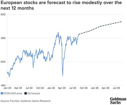 Goldman Sachs - Las acciones europeas podrían subir un 5% en los próximos 12 