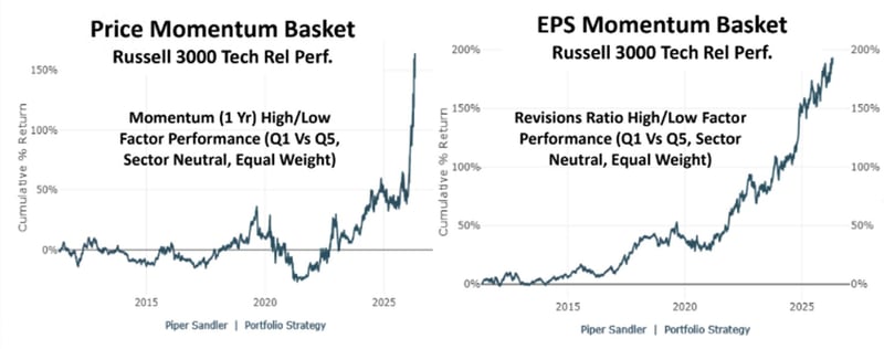 "Price mo, driven by EPS mo, is the best mo"