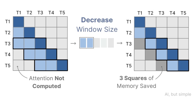 A Deep Dive into Modern Transformers: Optimizing Attention