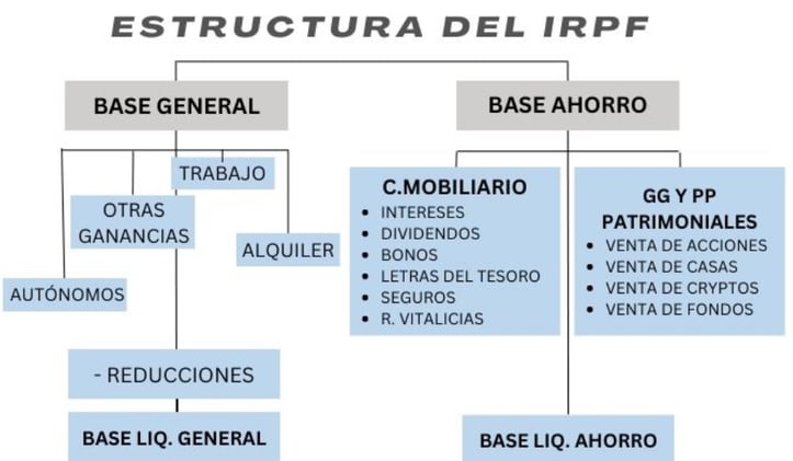 💡 Todo sobre el IRPF en 2025 – Cómo Funciona y Cómo Optimizarlo ⚠️