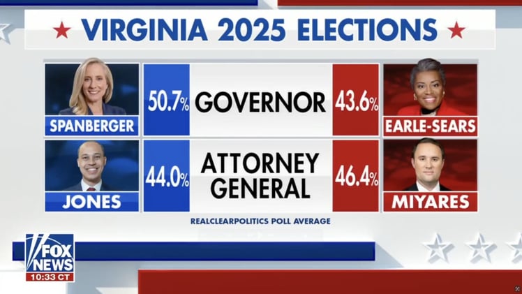 HUGE: Virginia Attorney General’s Race Has Officially FLIPPED In Favor Of Republicans After VILE Jay Jones Scandal