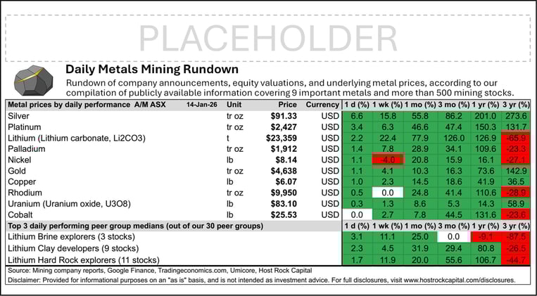 Daily Metals Mining Rundown with Peer Table - Premium Edition for 14 Jan 2026 (after-market ASX)