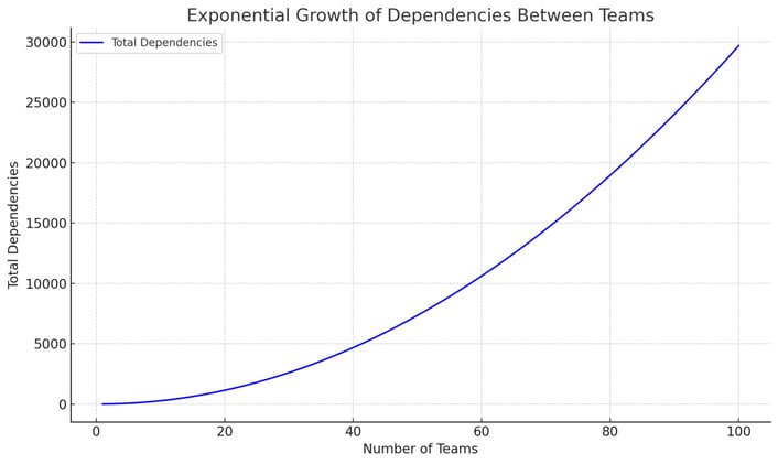 Why We Need a Brook's Law for Teams