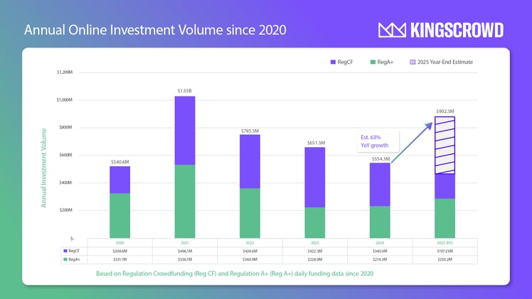 Mid-Year Report: H1-2025 Sees Highest Investment Volume Since 2021 Peak
