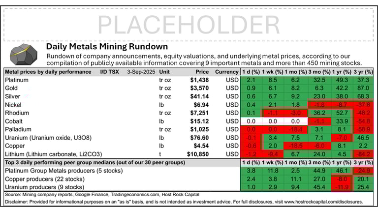 Daily Metals Mining Rundown for 3 Sept 2025 (intraday TSX)