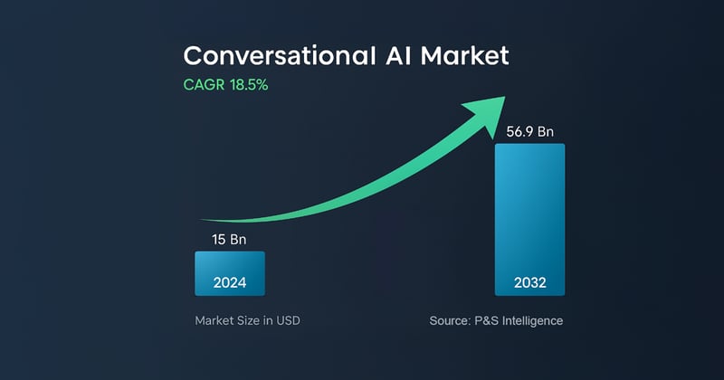 Conversational AI projected to hit $57B by 2032