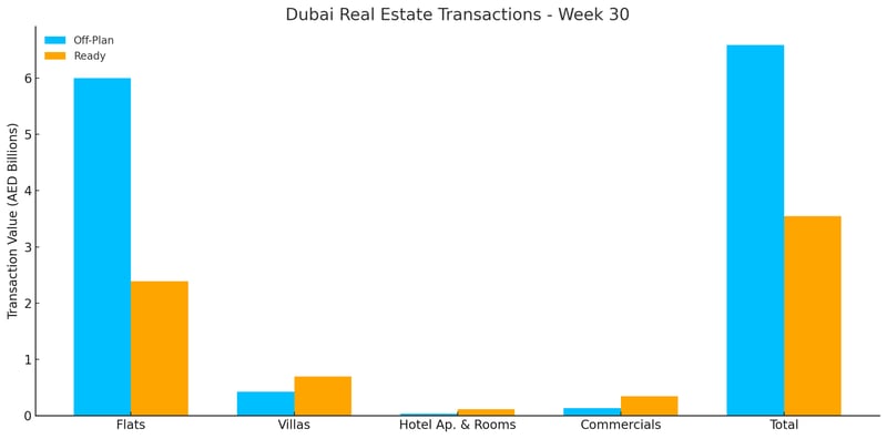 Dubai Real Estate Weekly Market Analysis 28th-July-2025