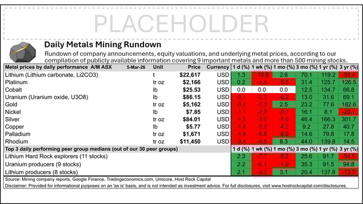 Daily Metals Mining Rundown with Peer Table - Premium Edition for 5 Mar 2026 (after-market ASX)