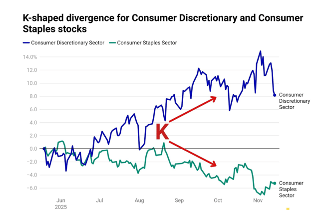 ☕Café Bursátil: Una economía en forma de K