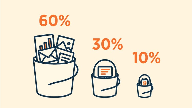The 60/30/10 Rule for Getting More Value from AI