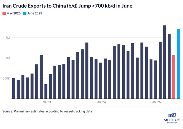 Brief: OPEC8+, Iran, & China