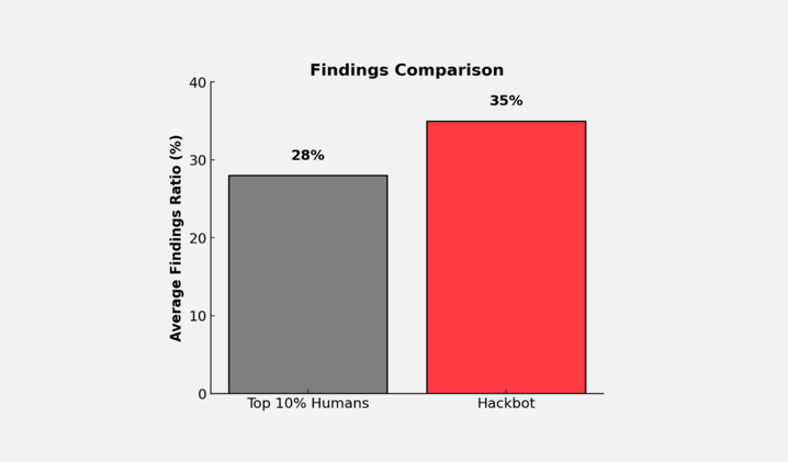 Hackbot: Unlocking Human-Level Vulnerability Detection with AI