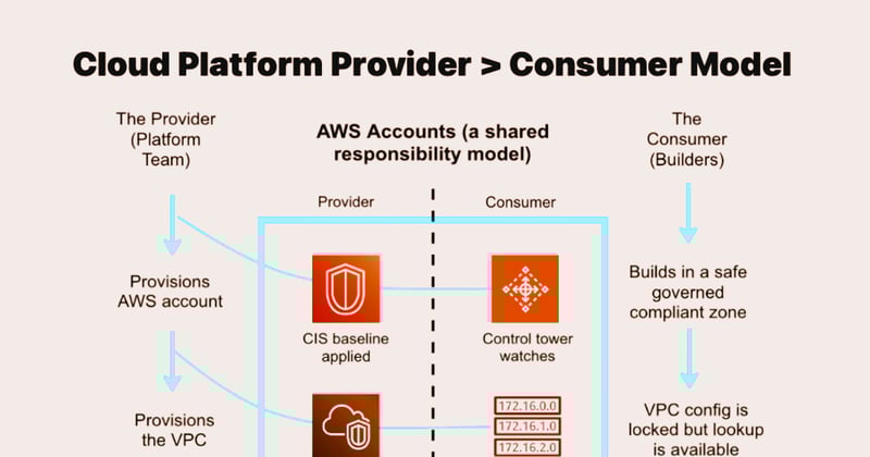 AWS at Scale #Main 4: Introducing an AWS Cloud Platform (Provider) to Consumer Model.