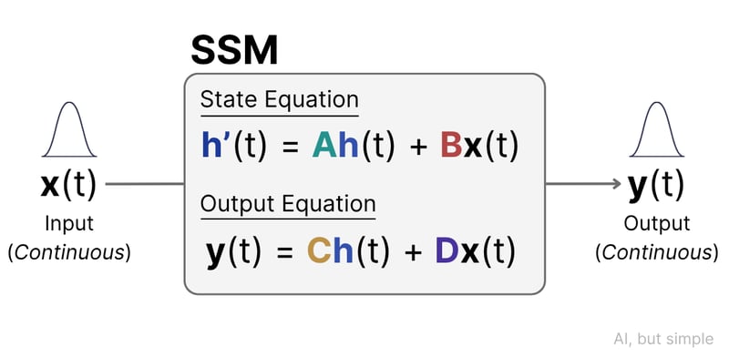 Mamba and State Space Models, Simply Explained