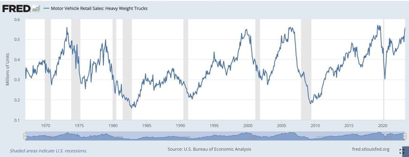 Why Truck Sales Are On The Rise