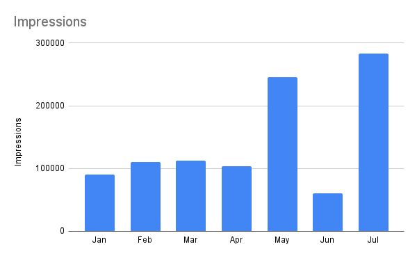 I Hit 283k Views in July on LinkedIn