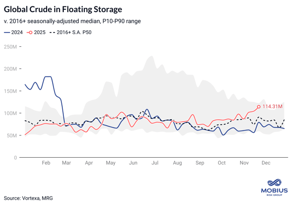 Brief: Floating Crude 46% Above 'Normal'