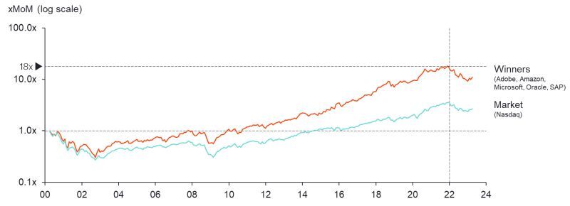 15 years to get back to 1x