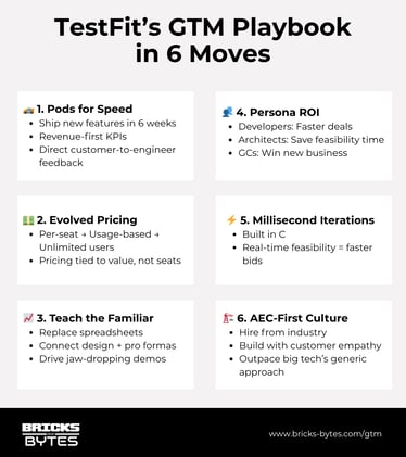 TestFit's Go-to-Market Playbook: From Spreadsheets to $750K Wins