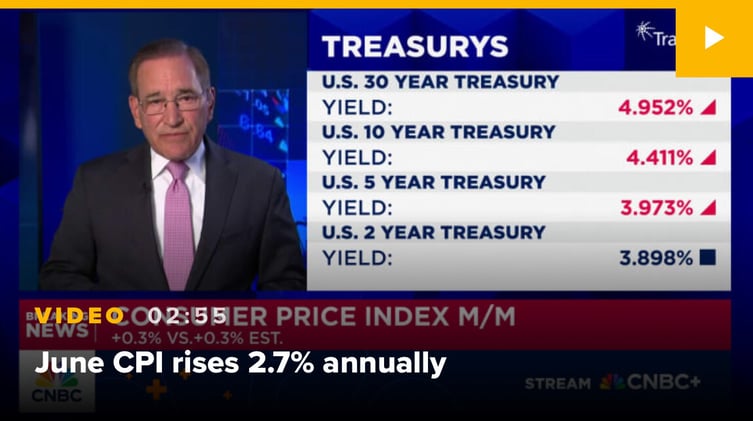 TheGoreReport: June CPI came in hotter than expected but Core CPI was cooler. What does this mean and where do we stand?