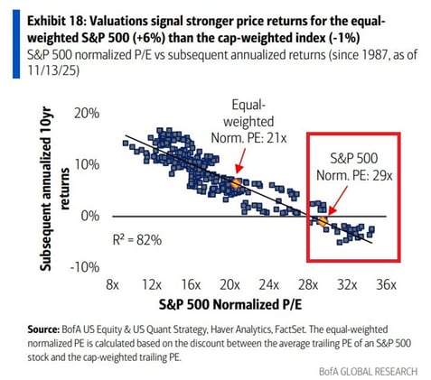 ⚠️️The S&P 500 might be heading for tough months ahead