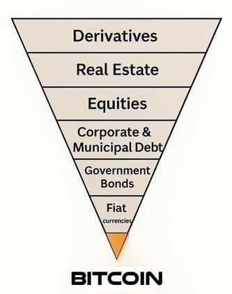 La impresión de dinero de los gobiernos y bancos centrales provoca la perdida de valor de tu dinero y un aumento de los múltiplos en Acciones, Real Estate, Bitcoin