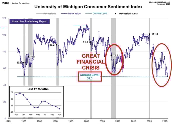 ⚠️Wall Street is winning over Main Street like never before
