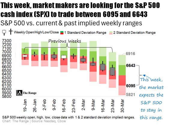 Markets Brace for Another Volatile Week as Geopolitics and Data Collide
