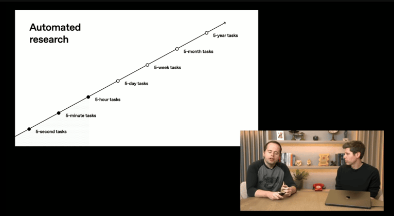 🤖OpenAI plans fully automated AI researchers by 2028
