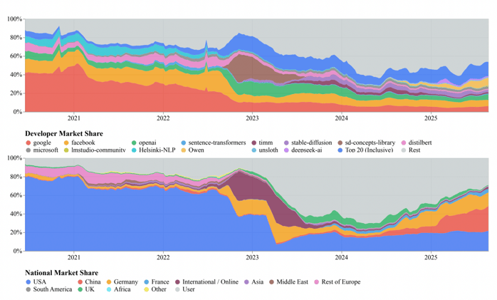 Chinese AI Models Surpass US in Global Downloads