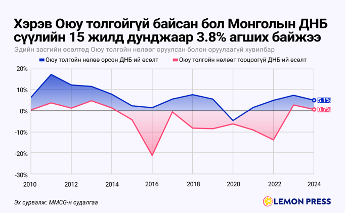 🇲🇳 Оюу толгойгүй Монгол