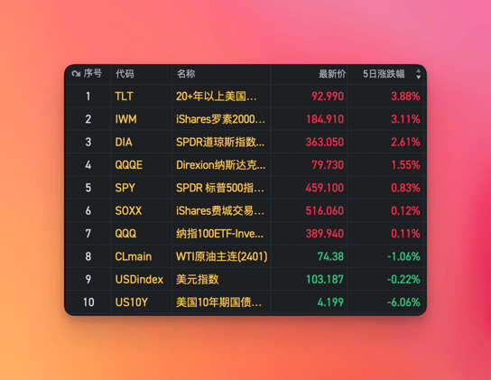 美股周刊 #30 小盘股爆发了