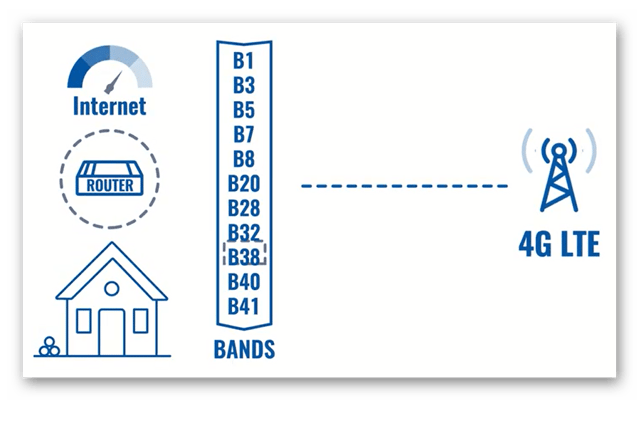 ¿ Por qué puede interesarnos fijar las bandas de frecuencia de nuestro router móvil ?