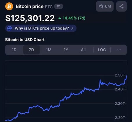 Bitcoin se dispara a un máximo histórico por encima de los 125.000 dólares. No te confundas Bitcoin no sube, es el dinero fiduciaro (fiat) que sigue bajando...
