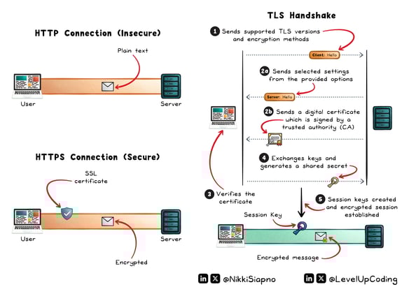 How HTTPS Actually Works