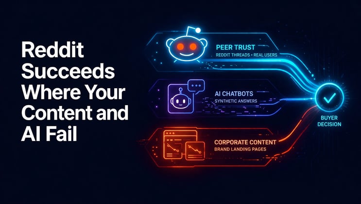 🔍 Reddit Outranks B2B SaaS Brands on 957K Monthly Searches