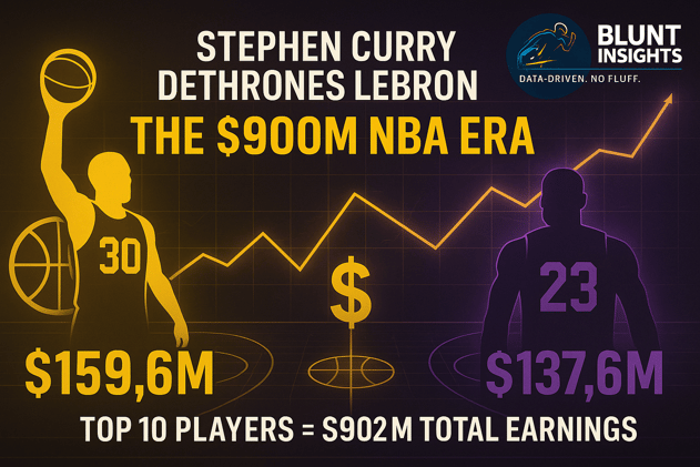 Stephen Curry Dethrones LeBron as the NBA’s Top Earner