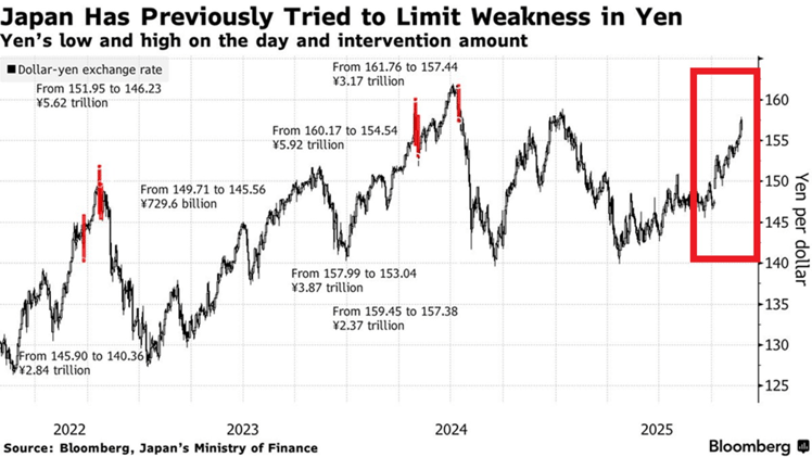 🚨The US and Japan may be coordinating currency intervention for the 1st time in 15 years