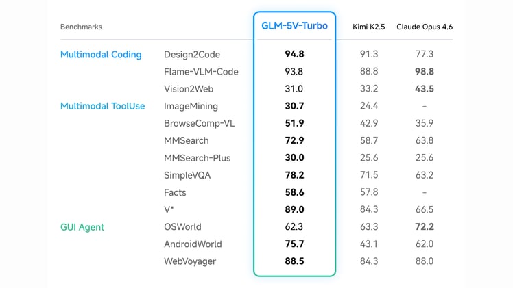 👁️ Z.ai launches GLM-5V-Turbo