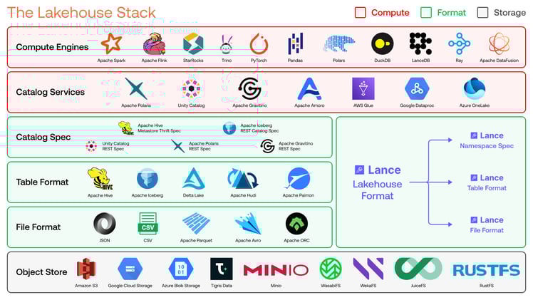 🧊 Modern Lakehouse Stack with Lance and Iceberg