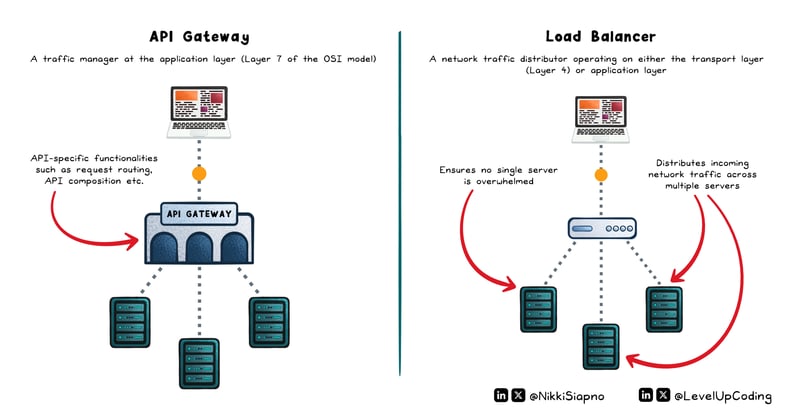 API Gateway vs Load Balancer