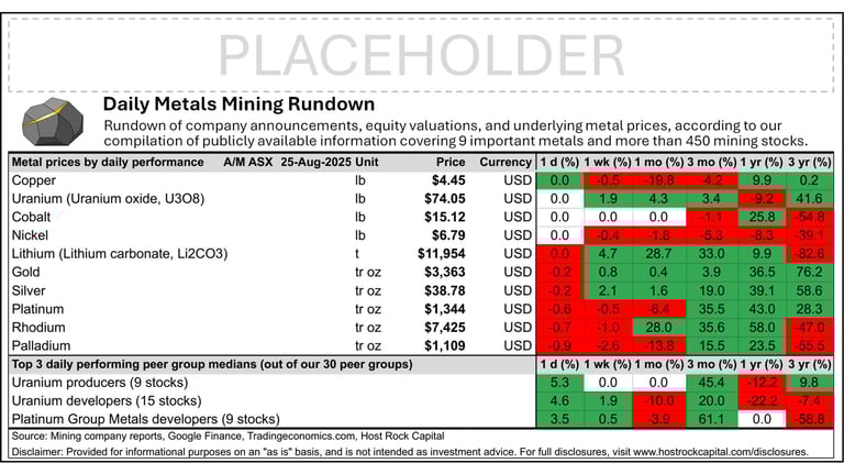 Daily Metals Mining Rundown for 25 Aug 2025 (after-market ASX)