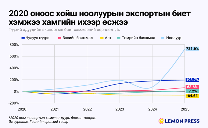 🐏 Ноолуур моодонд оров 